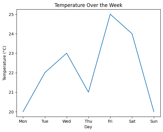 Different Plot Programs in Matplotlib Python